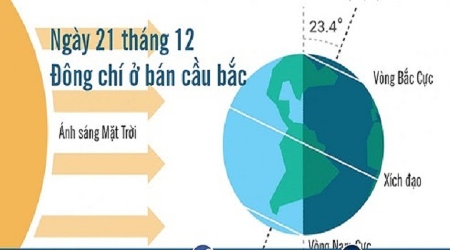 đặc điểm tiết đông chí