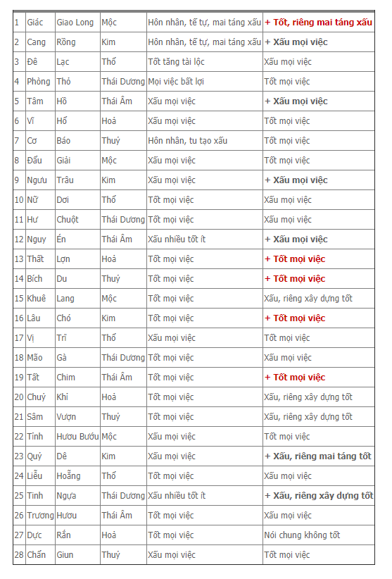 Ý nghĩa tốt xấu của 28 sao trong Nhị Thập Bát Tú