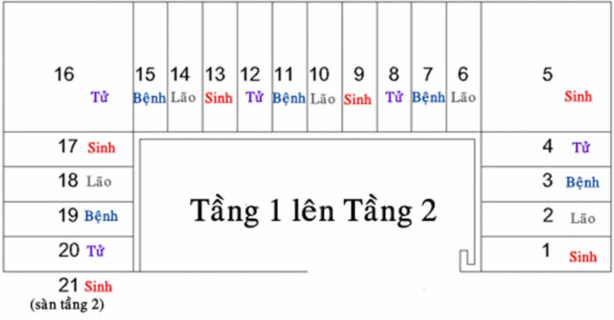 Cách tính sốc bậc cầu thang hợp phong thủy theo quy luật sinh lão bệnh tử