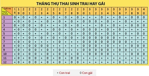 Bảng tính sinh con trai theo âm lịch