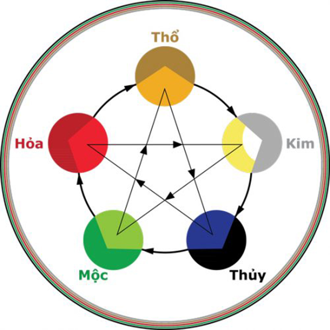 Thuyết ngũ hành tương sinh tương khắc