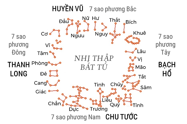 Cách tính Nhị Thập Bát Tú